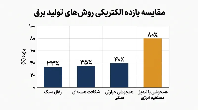 با پرهیز از محدودیت‌های ترمودینامیکی جوشاندن آب، تبدیل مستقیم انرژی می‌تواند بازده الکتریکی را به صورت نظری دو برابر سازد.