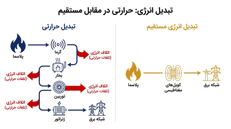 تبدیل مستقیم، مراحل مکانیکی تولید برق سنتی را حذف کرده و اتلاف انرژی را به شدت کاهش می‌دهد.