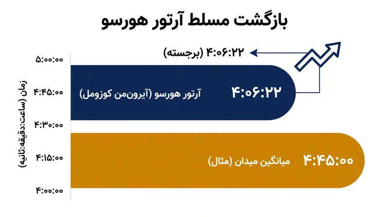 رکورد خیره‌کننده دوچرخه‌سواری آرتور هورسو، نشان‌دهنده بهبودی کامل او از مشکلات کمری است که فصل گذشته‌اش را تباه کرده بود.
