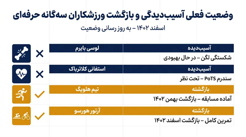 نمایی از وضعیت‌های پزشکی کنونی که در حال شکل‌دهی مجدد به مدار جهانی مسابقات سه‌گانه (تریاتلون) هستند.