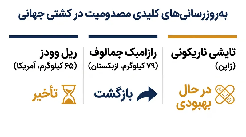 به‌روزرسانی‌های کلیدی فهرست (روستر) در مدار بین‌المللی کشتی آزاد.