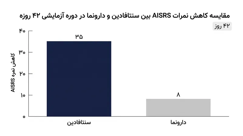 آزمایش‌های بالینی فاز ۳، کاهش معنادار آماری را در علائم ADHD طی یک دوره ۴۲ روزه نشان داد.