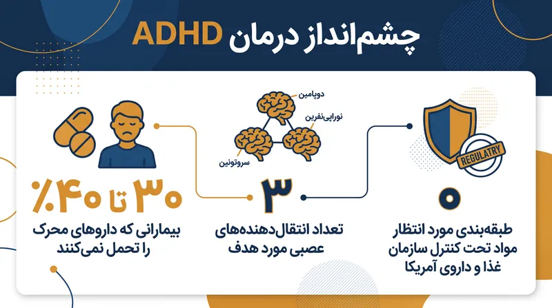 نیاز بالینی به جایگزین‌های غیرمحرک ناشی از نرخ بالای عدم تحمل درمان و عوارض جانبی است.