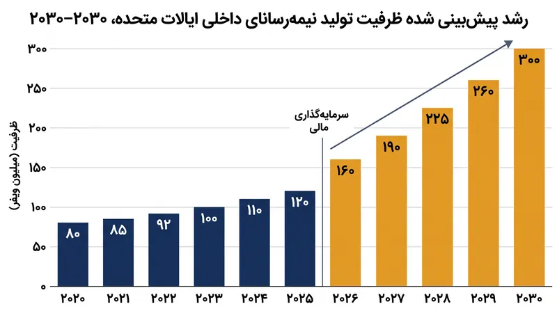ظرفیت پیش‌بینی شده تولید نیمه‌رسانای داخلی ایالات متحده تا سال ۲۰۳۰.