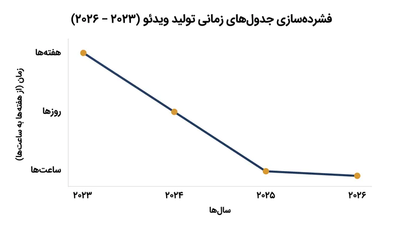 جدول‌های زمانی تولید از هفته‌ها فیلمبرداری فیزیکی به ساعت‌ها تولید الگوریتمی فشرده شده‌اند.