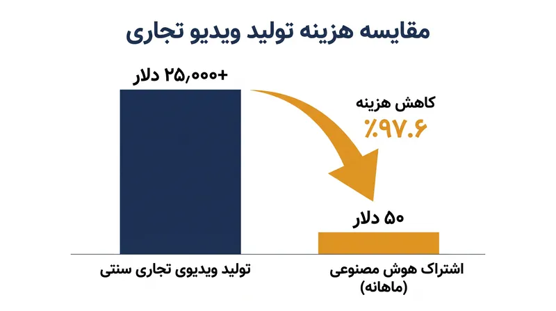 هزینه تولید یک ویدیوی تبلیغاتی ۶۰ ثانیه‌ای بیش از ۹۷ درصد کاهش یافته است.