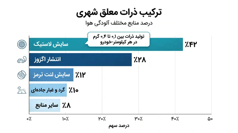 سایش لاستیک بخش عمده و اغلب نادیده گرفته شده‌ای از آلودگی میکروپلاستیک کنار جاده‌ای را تشکیل می‌دهد.