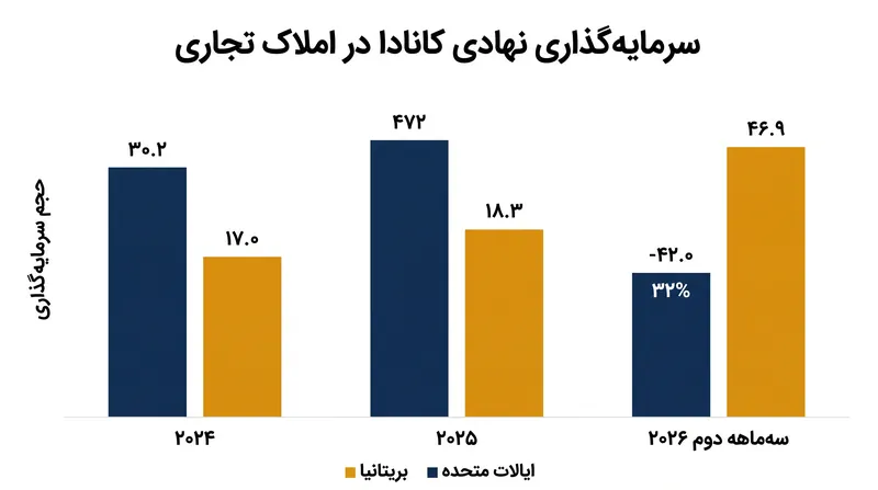سرمایه‌گذاری نهادی کانادا در املاک تجاری ایالات متحده در سه‌ماهه دوم ۲۰۲۶، ۳۲٪ کاهش یافت، در حالی که تخصیص‌ها به بریتانیا افزایش چشمگیری یافت.
