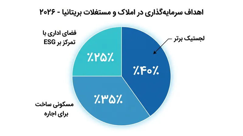 پروژه‌های لجستیک و مسکونی هدفمند بر موج جدید سرمایه‌گذاری بریتانیا مسلط هستند.