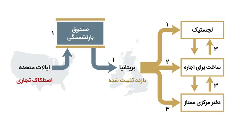 چگونه اصطکاک اقتصاد کلان، تخصیص‌های جهانی صندوق بازنشستگی را هدایت مجدد می‌کند.
