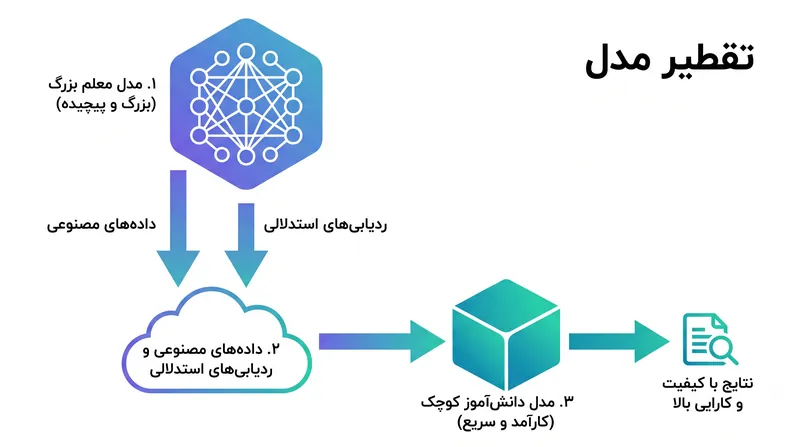 تقطیر مدل به مدل‌های کوچکتر اجازه می‌دهد تا مسیرهای استدلالی پیچیده را از مدل‌های پرچمدار عظیم بیاموزند.