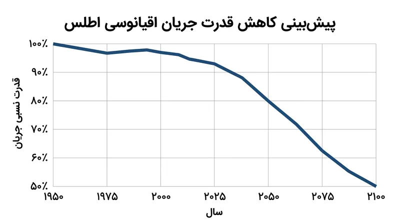 مدل‌های جدید کاهش ۵۰ درصدی در نرخ جریان اقیانوسی را تا پایان قرن، تحت سناریوهای انتشار بالا، پیش‌بینی می‌کنند.