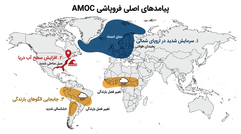 فروپاشی (AMOC) باعث سرمایش شدید در اروپا، افزایش شتابان سطح دریا در ایالات متحده، و اختلال در بادهای موسمی در جنوب جهانی می‌شود.