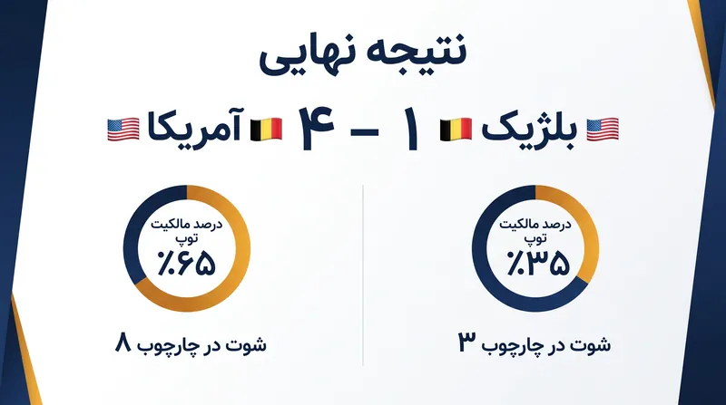 بلژیک در مسیر پیروزی قاطع ۴-۱، بر جدول آمار بازی مسلط بود.