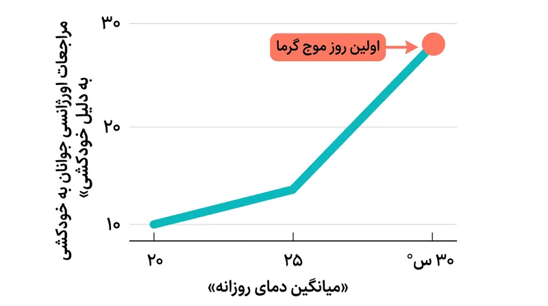 داده‌های اورژانس نشان می‌دهد که پریشانی سلامت روان در همان روز اول موج گرما به شدت اوج می‌گیرد و به یک مکانیسم بیولوژیکی مستقیم اشاره دارد.