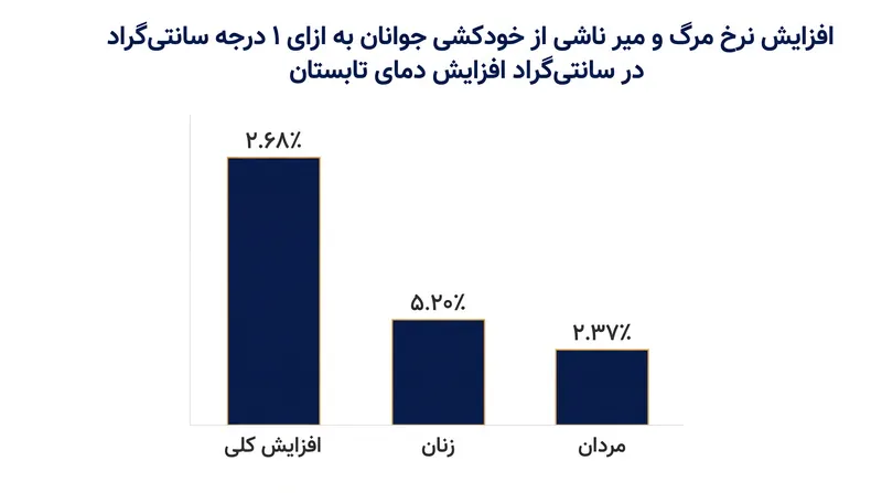 نرخ مرگ و میر ناشی از خودکشی به ازای هر ۱ درجه سانتی‌گراد افزایش دمای تابستان، به طور قابل توجهی افزایش می‌یابد و زنان به طور نامتناسبی تحت تأثیر قرار می‌گیرند.