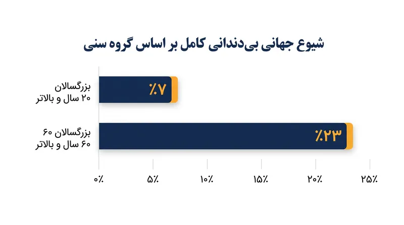 بی‌دندانی کامل تقریباً یک چهارم جمعیت جهانی بالای ۶۰ سال را تحت تأثیر قرار می‌دهد.