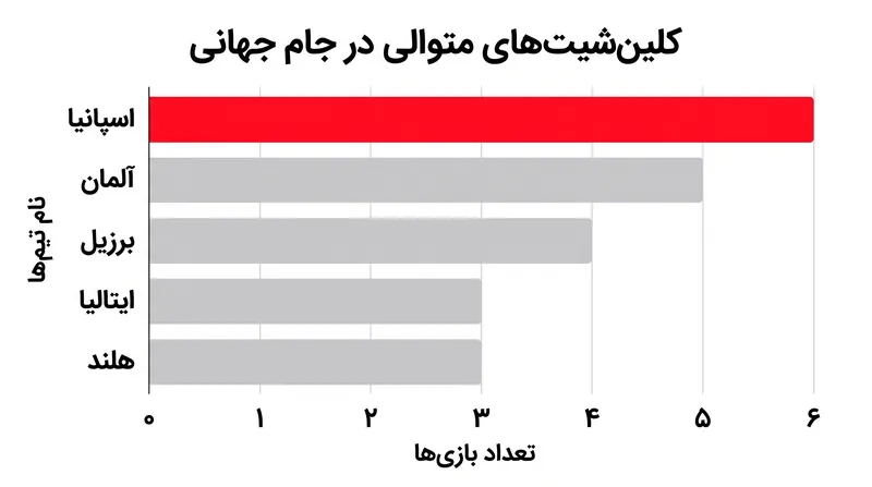 خط دفاع اسپانیا در ۶۰۹ دقیقه از بازی‌های جام جهانی گلی دریافت نکرده است.
