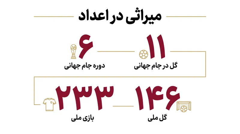مهاجم افسانه‌ای در حالی از صحنه بین‌المللی خداحافظی می‌کند که رکوردهای متعدد گلزنی و حضور در تمام دوران را در اختیار دارد.