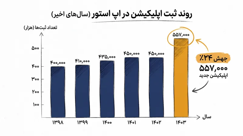 ارسال‌های اپ استور در طول سال گذشته ۲۴ درصد افزایش یافت که عمدتاً ناشی از ابزارهای کدنویسی مبتنی بر هوش مصنوعی بود.