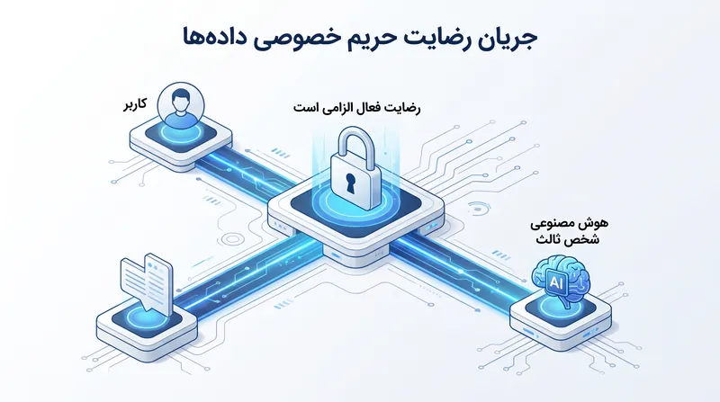 طبق مقررات جدید، برنامه‌ها موظفند قبل از ارسال هرگونه اطلاعات کاربر به مدل‌های هوش مصنوعی بیرونی، رضایت صریح و فعال (انتخابی) را کسب نمایند.