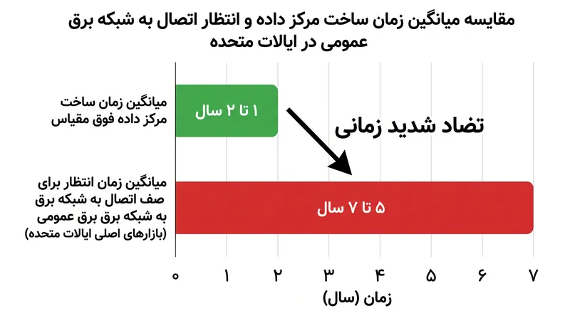 عدم تطابق زمانی بین ساخت مراکز داده و گسترش شبکه برق عمومی، در دسترس بودن برق را به گلوگاه اصلی این صنعت تبدیل کرده است.