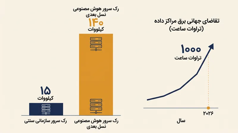 گذار از محاسبات عمومی به استنتاج هوش مصنوعی فشرده، افزایش چشمگیر (ده برابری) در تراکم توان در سطح رک‌ها را به دنبال داشته است.