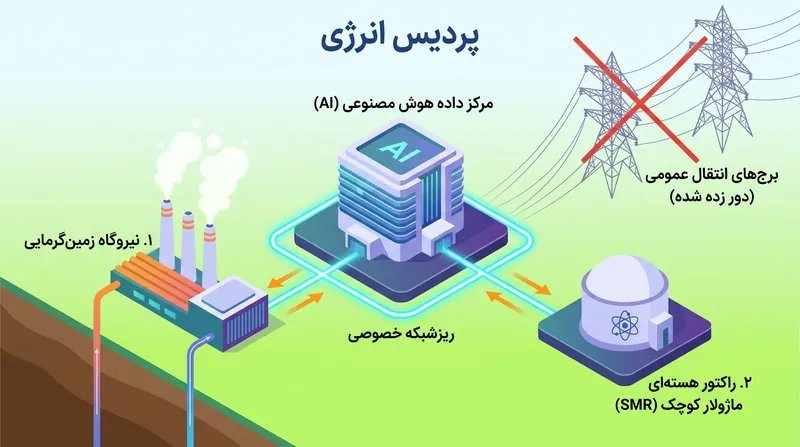 مدل پردیس انرژی، تولید برق و محاسبات را در یک مکان واحد ادغام می‌کند و اپراتورها را از محدودیت‌های شبکه برق عمومی مصون می‌دارد.