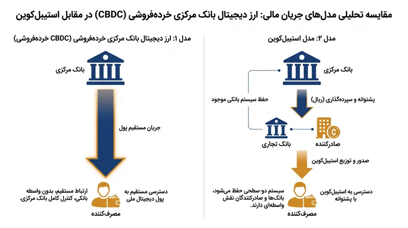 استیبل‌کوین‌ها چگونه معماری مالی سنتی دو-سطحی را حفظ می‌کنند.