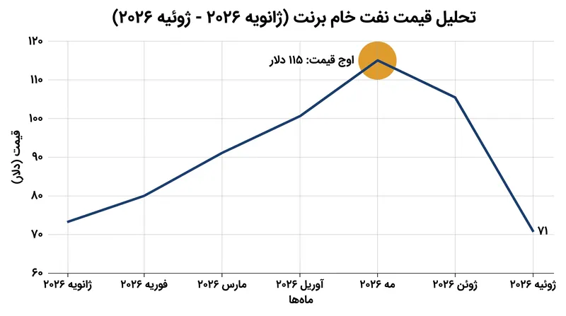 قیمت‌های نفت برنت «حق بیمه جنگی» بهار خود را از دست داده‌اند و به پایین‌ترین سطح پنج ماه اخیر رسیده‌اند.