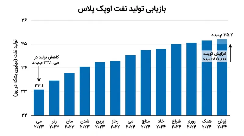 تولید فیزیکی اوپک پلاس پس از سقوط شدید در طول قرنطینه بهاری، به طور پیوسته در حال بازیابی است.