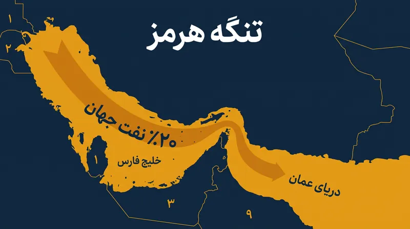 تقریباً یک پنجم از عرضه نفت جهان در زمان صلح از تنگه هرمز عبور می‌کند.