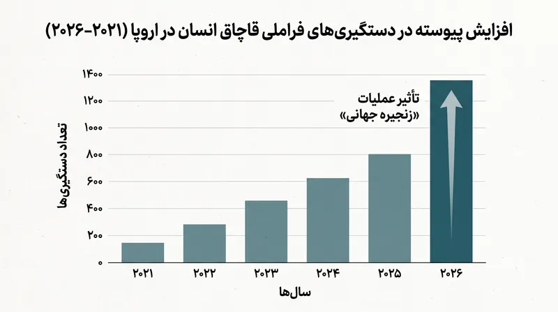 همکاری اجرای قانون فرامرزی منجر به افزایش شدید در دستگیری‌های قاچاق طی پنج سال گذشته شده است.