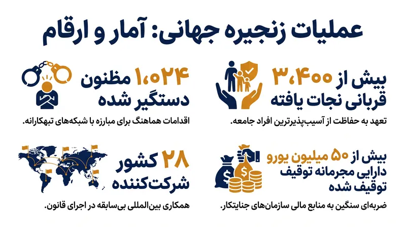 تحقیقات دو ساله به یکی از بزرگترین توقیف دارایی‌ها در تاریخ یوروپل انجامید.