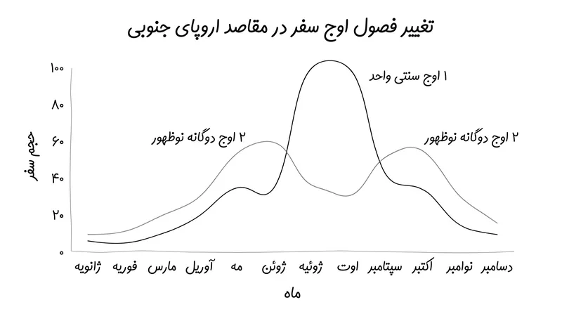 مقاصد اروپای جنوبی شاهد تغییر از اوج واحد تابستانی به سمت «اوج دوگانه» در ماه‌های خنک‌تر بین فصول هستند.