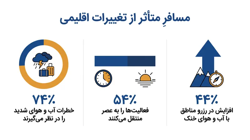 عدم قطعیت آب و هوا اساساً در حال تغییر است که گردشگران جهانی چگونه و چه زمانی تعطیلات خود را برنامه‌ریزی می‌کنند.