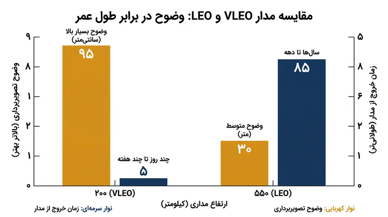 فعالیت در مدار بسیار پایین زمین (VLEO) وضوح تصویربرداری را به طور تصاعدی بهبود می‌بخشد و تضمین می‌کند که ماهواره‌های از کار افتاده به سرعت بسوزند و تبدیل به زباله فضایی نشوند.