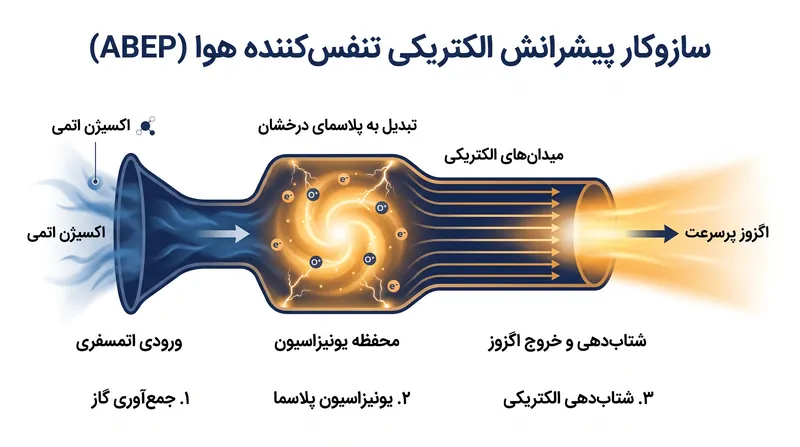 نحوه کارکرد پیشرانش الکتریکی تنفس‌کننده هوا (ABEP): موتور گازهای اتمسفری باقیمانده را جمع‌آوری می‌کند، آنها را با استفاده از انرژی خورشیدی یونیزه می‌کند و به پلاسما شتاب می‌دهد تا نیروی رانش تولید شود.