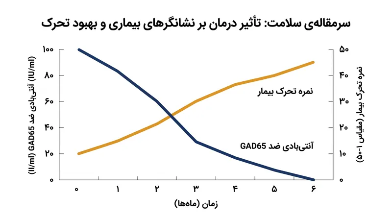 داده‌های کارآزمایی بالینی کاهش سریع آنتی‌بادی‌های بیماری‌زا را همزمان با بازیابی تحرک نشان می‌دهد.