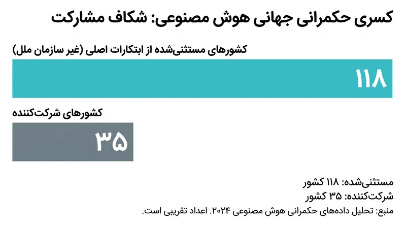 یک شکاف حکمرانی حیاتی: ۱۱۸ کشور همچنان از چارچوب‌های نظارتی اصلی هوش مصنوعی جهان مستثنی هستند.