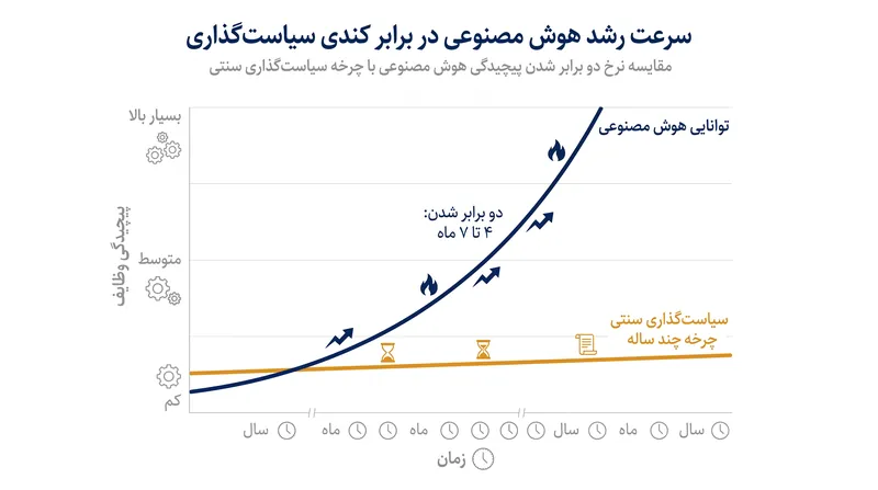 هیئت سازمان ملل تخمین می‌زند که پیچیدگی وظایفی که مدل‌های هوش مصنوعی می‌توانند انجام دهند، هر چهار تا هفت ماه دو برابر می‌شود.