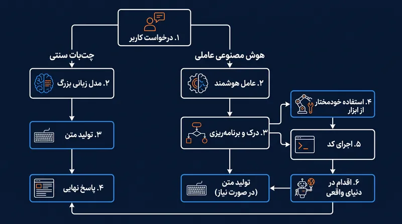 تحول از خروجی‌های مولد به اقدامات خودمختار، اساساً مشخصات ریسک سیستم‌های هوش مصنوعی را دگرگون می‌کند.