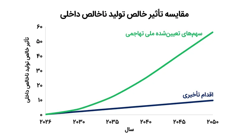 تعهدات اقلیمی تهاجمی به طور مداوم در مدل‌های اقتصاد کلان بلندمدت، عملکرد بهتری نسبت به اقدام تأخیری دارند.