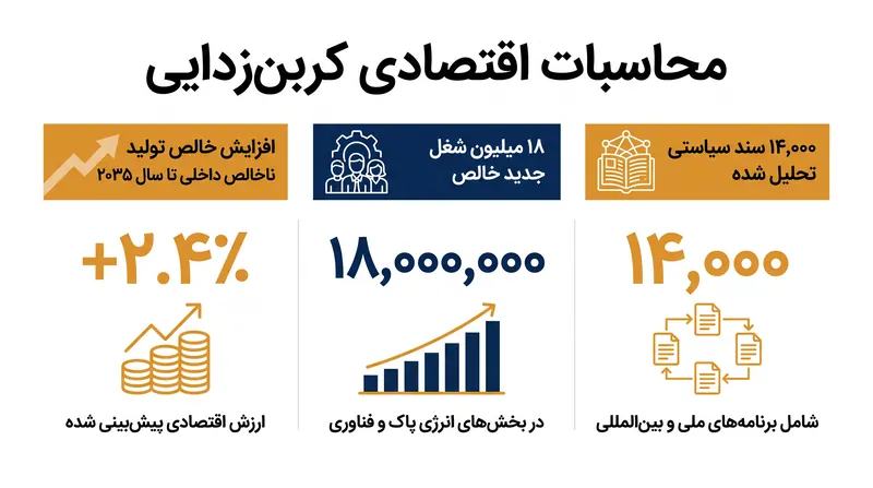 پیش‌بینی‌های مدل هوش مصنوعی برای رشد اقتصادی جهانی تحت سناریوهای اقدام قاطع اقلیمی.