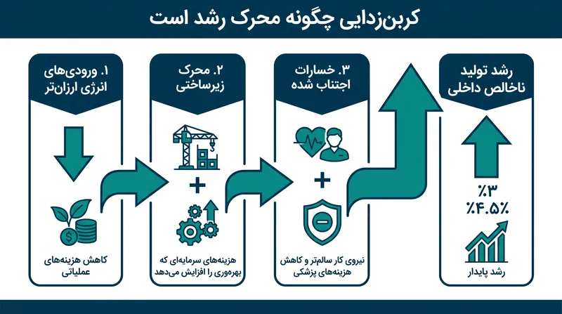 سه سازوکار کلان اقتصادی که اقدام اقلیمی از طریق آنها منجر به رشد تولید ناخالص داخلی می‌شود.