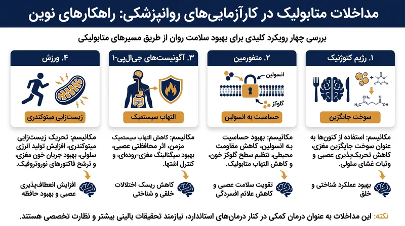 محققان در حال آزمایش چندین مداخله متابولیک برای دور زدن مقاومت به گلوکز و بازیابی انرژی مغز هستند.