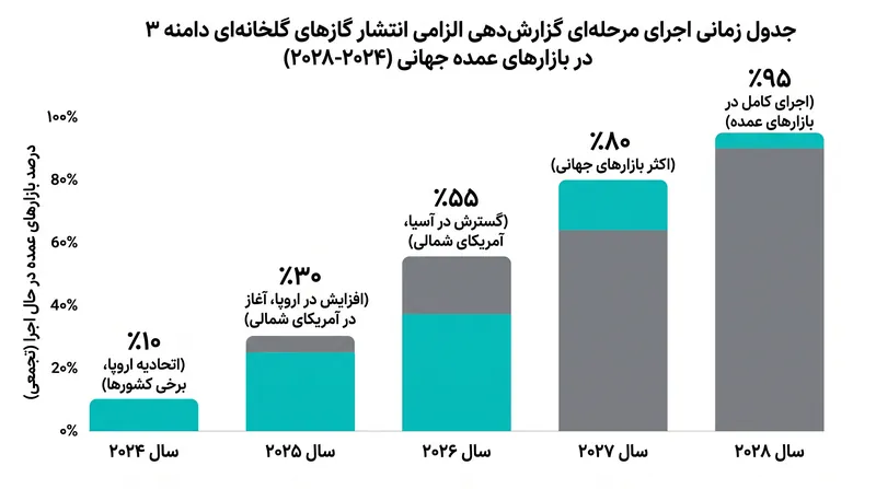 هر دو چارچوب، گزارش‌دهی نهایی انتشار گازهای گلخانه‌ای دامنه ۳ (زنجیره ارزش) را که طی چندین سال مرحله‌ای می‌شود، الزامی می‌کنند.