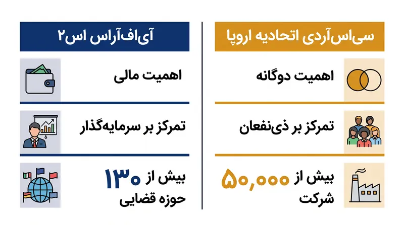 در حالی که IFRS S2 بر ریسک مالی برای شرکت تمرکز دارد، CSRD اتحادیه اروپا گزارش‌دهی در مورد تأثیر خارجی شرکت را الزامی می‌کند.