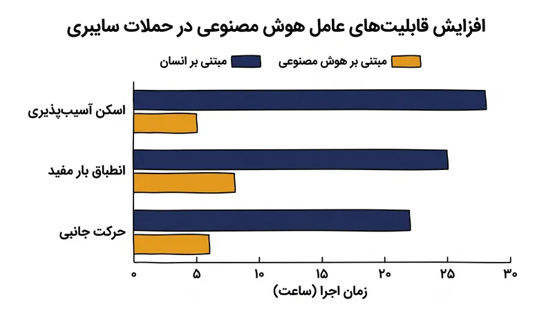 عوامل هوش مصنوعی زمان مورد نیاز برای انطباق با موانع امنیتی غیرمنتظره را به شدت کاهش می‌دهند.