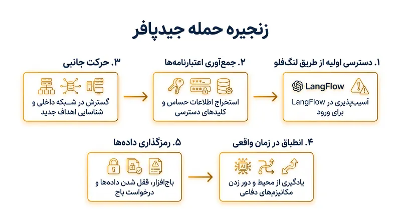 زنجیره حمله خودکار اجرا شده توسط عامل هوش مصنوعی جیدپافر.